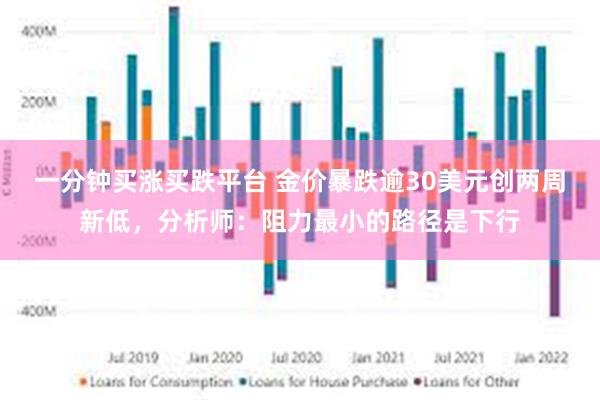 一分钟买涨买跌平台 金价暴跌逾30美元创两周新低，分析师：阻力最小的路径是下行