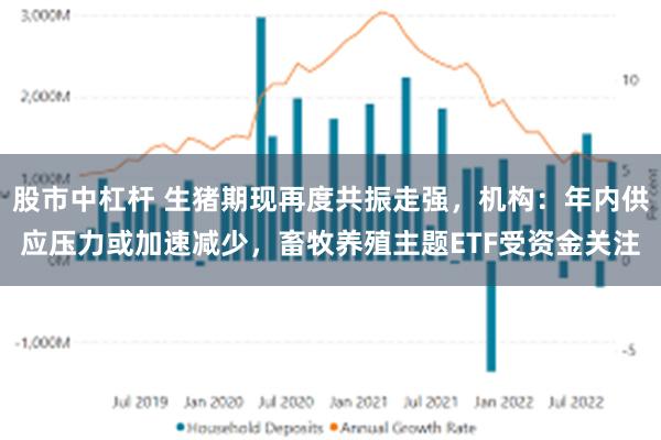 股市中杠杆 生猪期现再度共振走强，机构：年内供应压力或加速减少，畜牧养殖主题ETF受资金关注